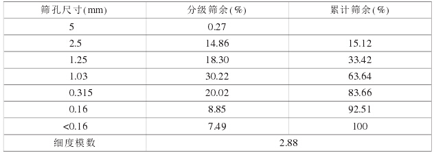 Barmac9000生產(chǎn)砂的組成和細度模數(shù)