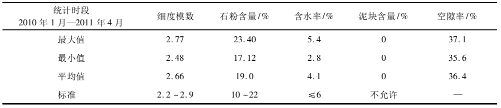 觀音巖水電站砂石系統(tǒng)碾壓砂成品質(zhì)量情況統(tǒng)計(jì)圖