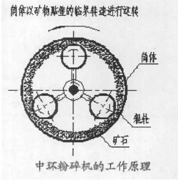 細(xì)碎與粗磨一體化的制砂設(shè)備