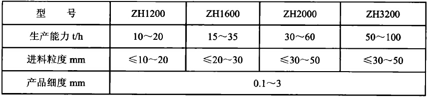 細(xì)碎與粗磨一體化的制砂設(shè)備