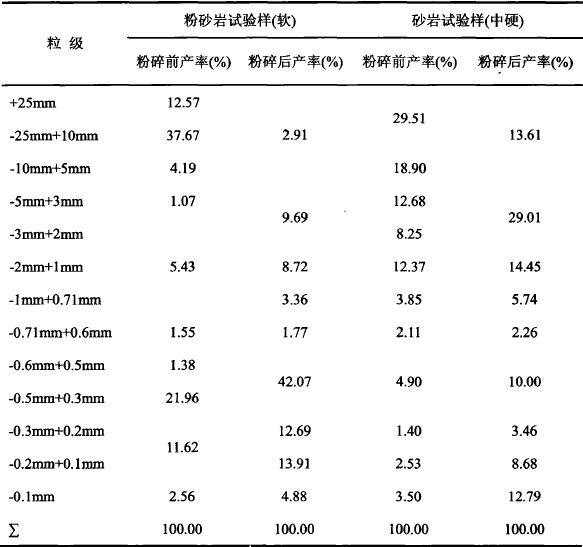 細(xì)碎與粗磨一體化的制砂設(shè)備